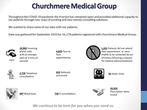 Churchmere Medical Group Workload September 2020